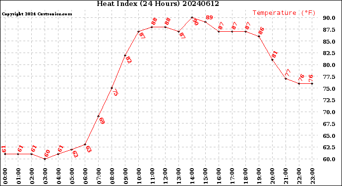 Milwaukee Weather Heat Index<br>(24 Hours)