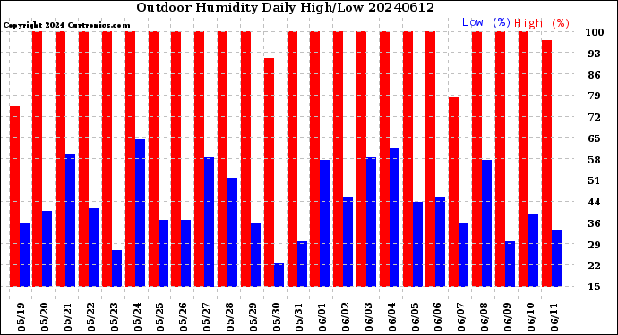 Milwaukee Weather Outdoor Humidity<br>Daily High/Low