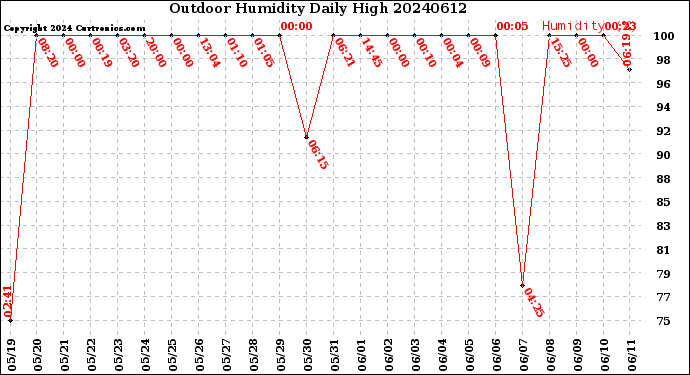 Milwaukee Weather Outdoor Humidity<br>Daily High