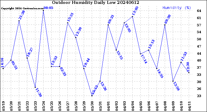 Milwaukee Weather Outdoor Humidity<br>Daily Low