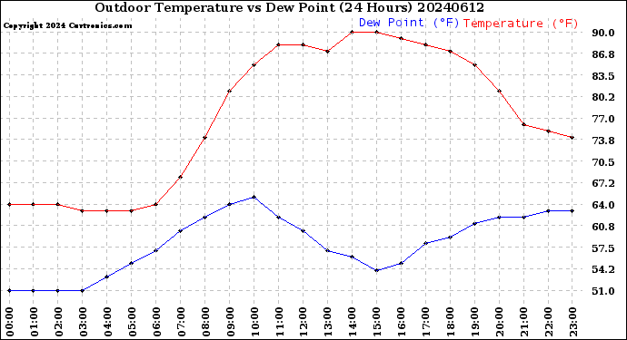Milwaukee Weather Outdoor Temperature<br>vs Dew Point<br>(24 Hours)