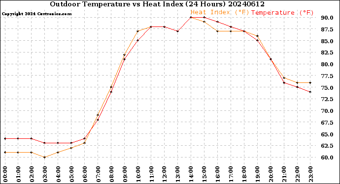 Milwaukee Weather Outdoor Temperature<br>vs Heat Index<br>(24 Hours)