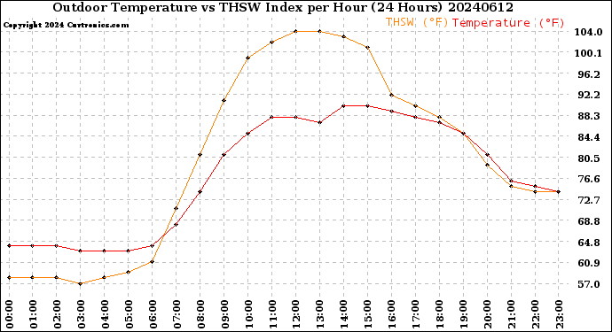 Milwaukee Weather Outdoor Temperature<br>vs THSW Index<br>per Hour<br>(24 Hours)