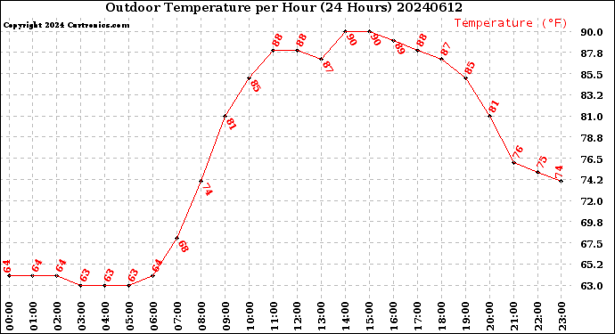 Milwaukee Weather Outdoor Temperature<br>per Hour<br>(24 Hours)