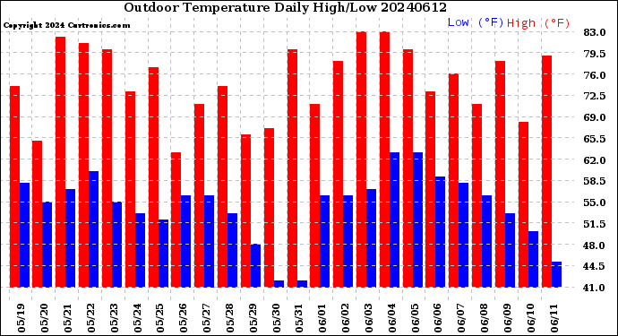 Milwaukee Weather Outdoor Temperature<br>Daily High/Low