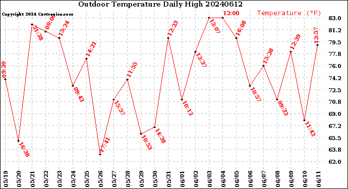 Milwaukee Weather Outdoor Temperature<br>Daily High