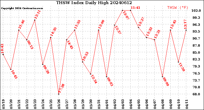 Milwaukee Weather THSW Index<br>Daily High