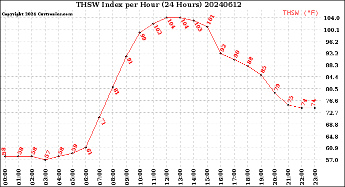 Milwaukee Weather THSW Index<br>per Hour<br>(24 Hours)
