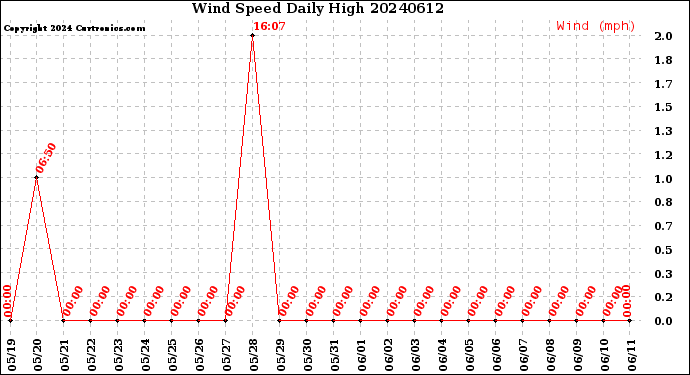 Milwaukee Weather Wind Speed<br>Daily High