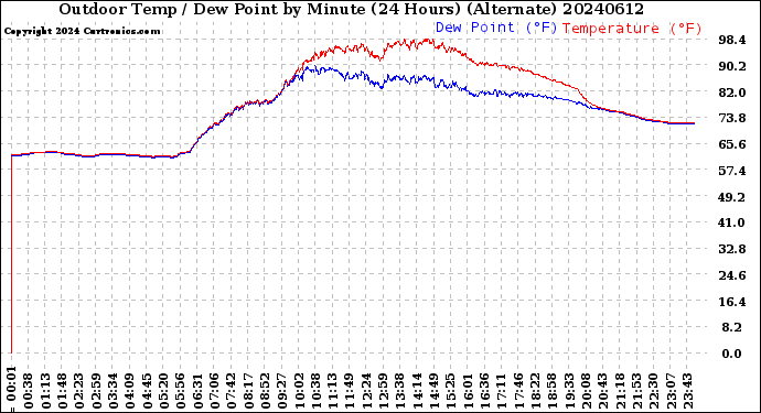 Milwaukee Weather Outdoor Temp / Dew Point<br>by Minute<br>(24 Hours) (Alternate)