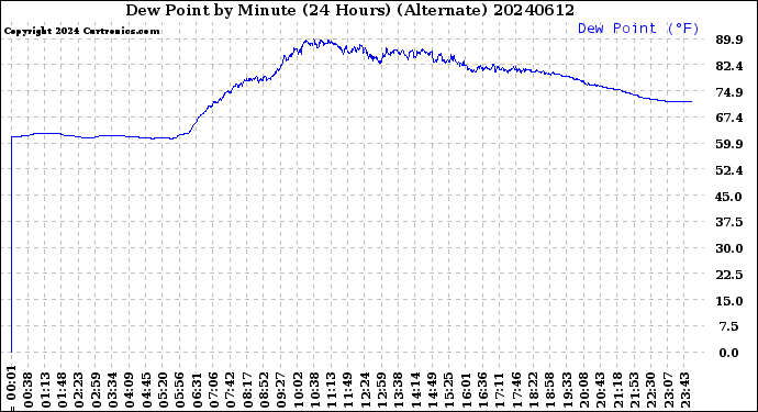 Milwaukee Weather Dew Point<br>by Minute<br>(24 Hours) (Alternate)