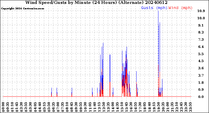 Milwaukee Weather Wind Speed/Gusts<br>by Minute<br>(24 Hours) (Alternate)