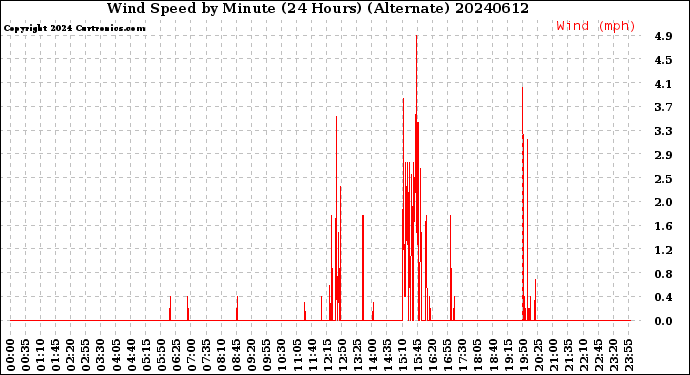 Milwaukee Weather Wind Speed<br>by Minute<br>(24 Hours) (Alternate)