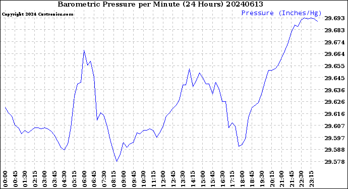 Milwaukee Weather Barometric Pressure<br>per Minute<br>(24 Hours)