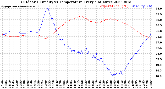 Milwaukee Weather Outdoor Humidity<br>vs Temperature<br>Every 5 Minutes