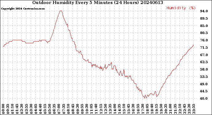 Milwaukee Weather Outdoor Humidity<br>Every 5 Minutes<br>(24 Hours)