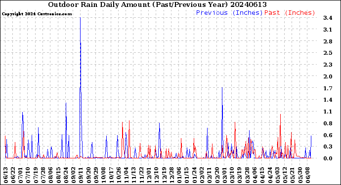 Milwaukee Weather Outdoor Rain<br>Daily Amount<br>(Past/Previous Year)