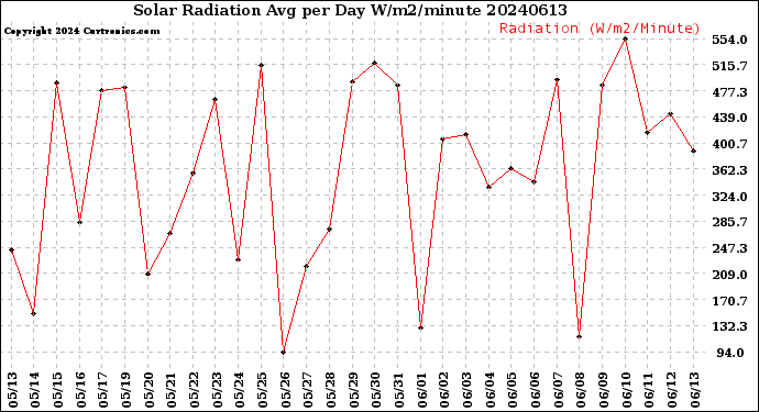Milwaukee Weather Solar Radiation<br>Avg per Day W/m2/minute