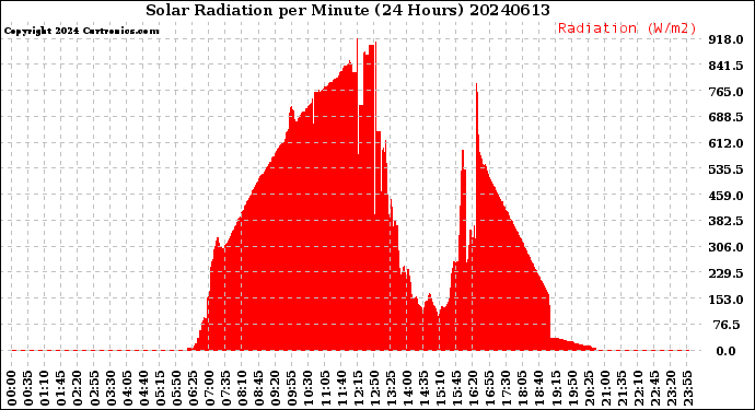 Milwaukee Weather Solar Radiation<br>per Minute<br>(24 Hours)