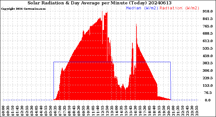 Milwaukee Weather Solar Radiation<br>& Day Average<br>per Minute<br>(Today)