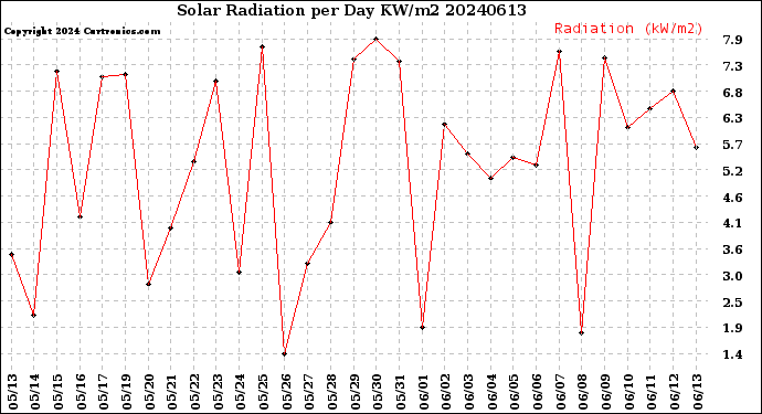 Milwaukee Weather Solar Radiation<br>per Day KW/m2
