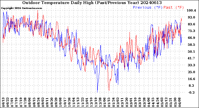 Milwaukee Weather Outdoor Temperature<br>Daily High<br>(Past/Previous Year)