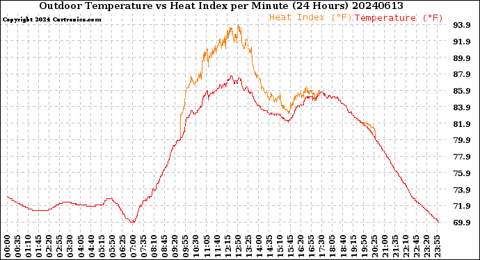 Milwaukee Weather Outdoor Temperature<br>vs Heat Index<br>per Minute<br>(24 Hours)