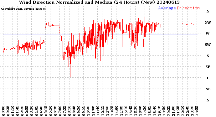 Milwaukee Weather Wind Direction<br>Normalized and Median<br>(24 Hours) (New)