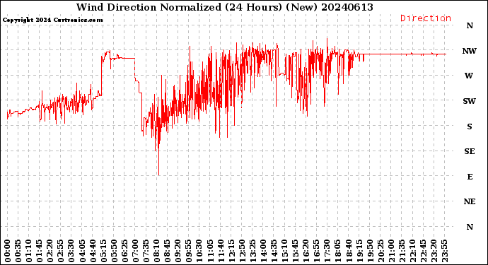 Milwaukee Weather Wind Direction<br>Normalized<br>(24 Hours) (New)