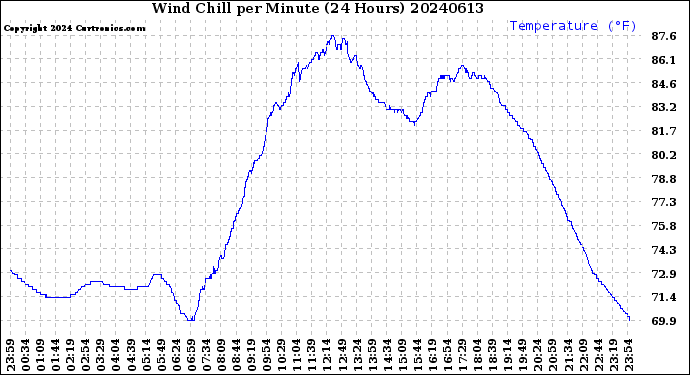 Milwaukee Weather Wind Chill<br>per Minute<br>(24 Hours)