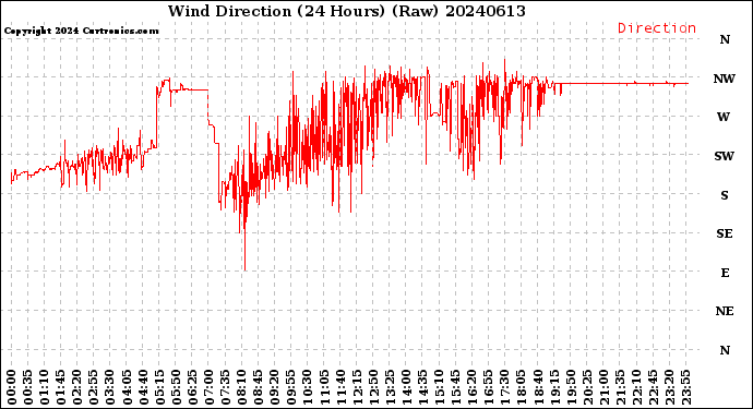 Milwaukee Weather Wind Direction<br>(24 Hours) (Raw)