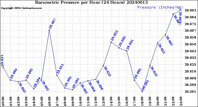 Milwaukee Weather Barometric Pressure<br>per Hour<br>(24 Hours)