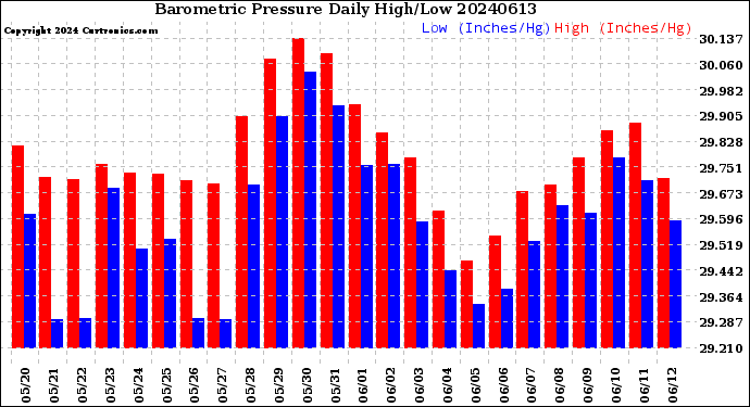 Milwaukee Weather Barometric Pressure<br>Daily High/Low