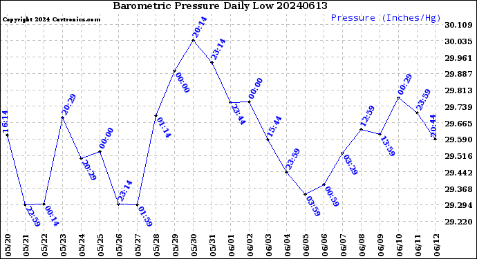 Milwaukee Weather Barometric Pressure<br>Daily Low