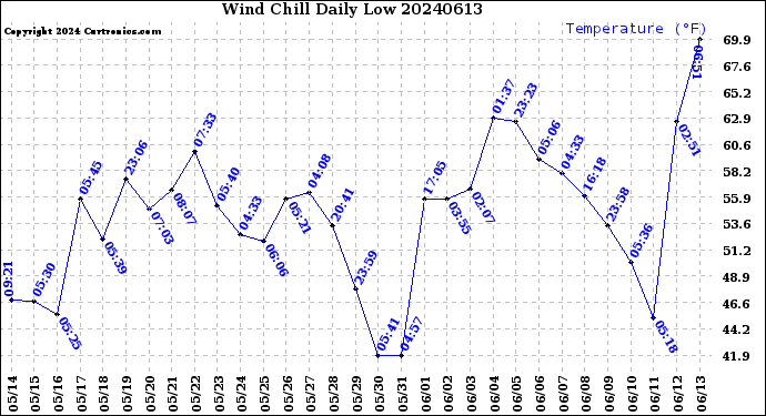 Milwaukee Weather Wind Chill<br>Daily Low