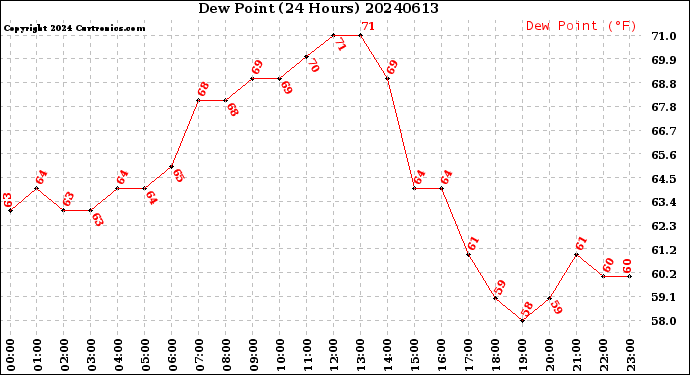 Milwaukee Weather Dew Point<br>(24 Hours)