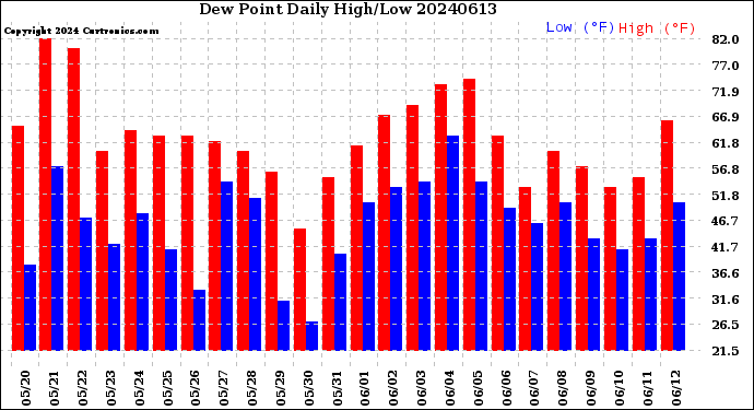 Milwaukee Weather Dew Point<br>Daily High/Low