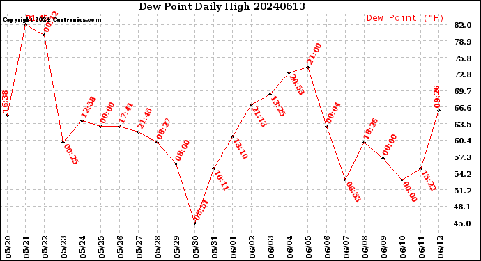Milwaukee Weather Dew Point<br>Daily High