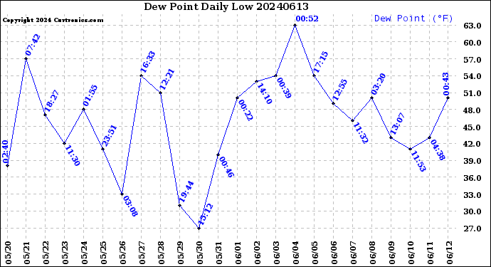 Milwaukee Weather Dew Point<br>Daily Low