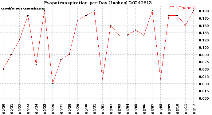 Milwaukee Weather Evapotranspiration<br>per Day (Inches)