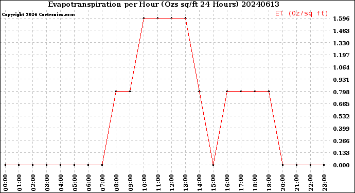Milwaukee Weather Evapotranspiration<br>per Hour<br>(Ozs sq/ft 24 Hours)