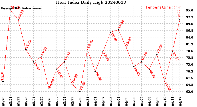 Milwaukee Weather Heat Index<br>Daily High
