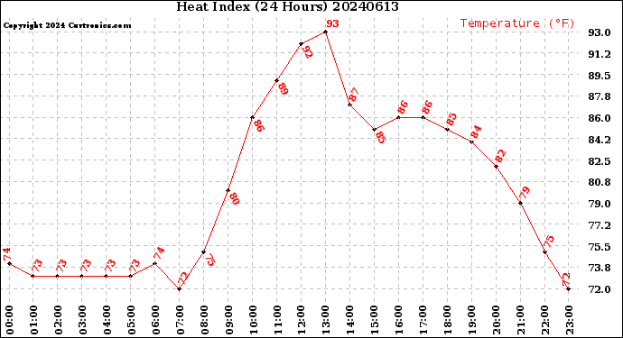 Milwaukee Weather Heat Index<br>(24 Hours)