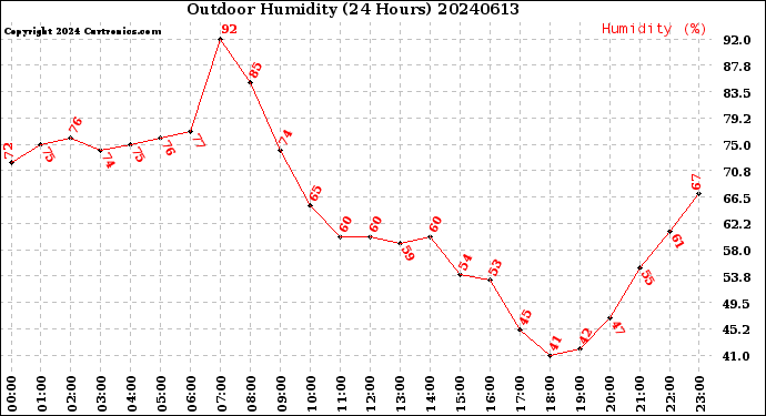 Milwaukee Weather Outdoor Humidity<br>(24 Hours)