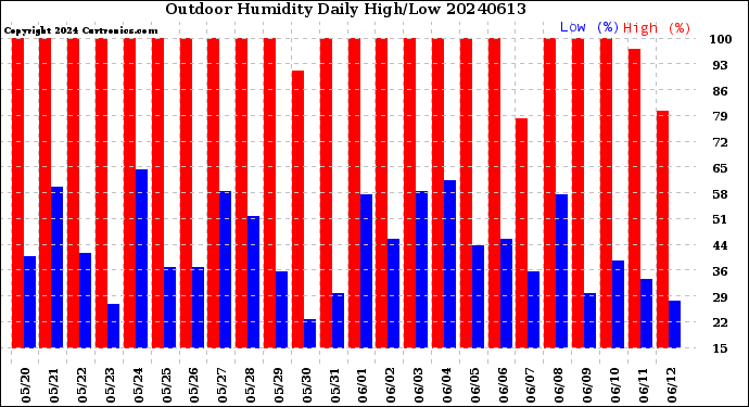 Milwaukee Weather Outdoor Humidity<br>Daily High/Low