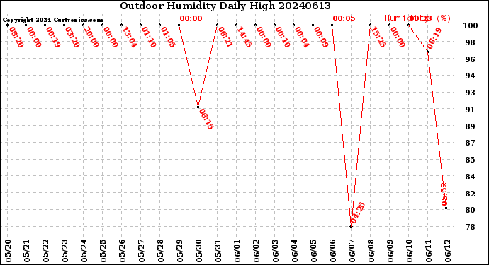 Milwaukee Weather Outdoor Humidity<br>Daily High