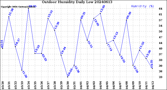 Milwaukee Weather Outdoor Humidity<br>Daily Low