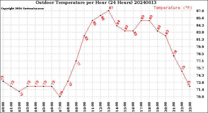 Milwaukee Weather Outdoor Temperature<br>per Hour<br>(24 Hours)