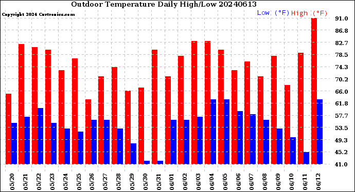 Milwaukee Weather Outdoor Temperature<br>Daily High/Low