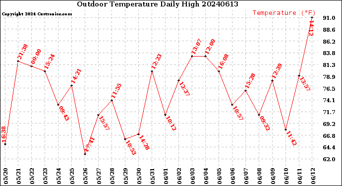 Milwaukee Weather Outdoor Temperature<br>Daily High